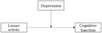 Moderating role of depression in the association between leisure activity and cognitive function among the disabled older people